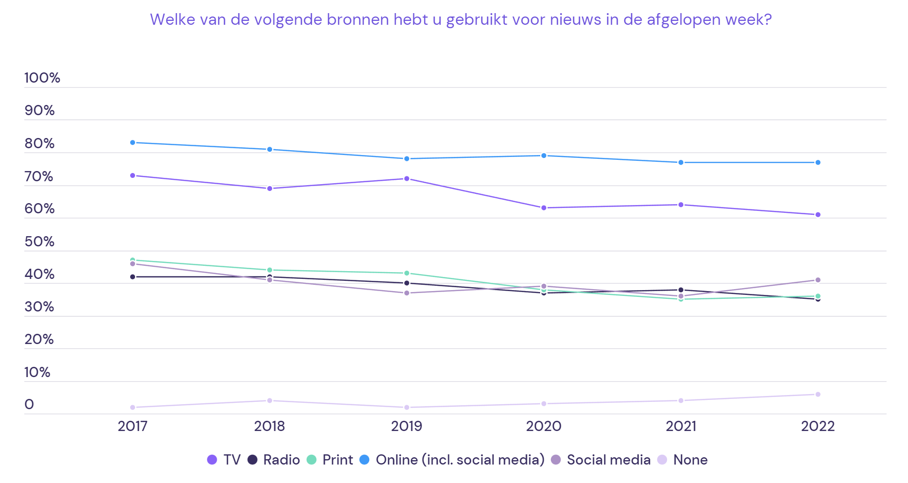 Belangrijkste nieuwsbronnen