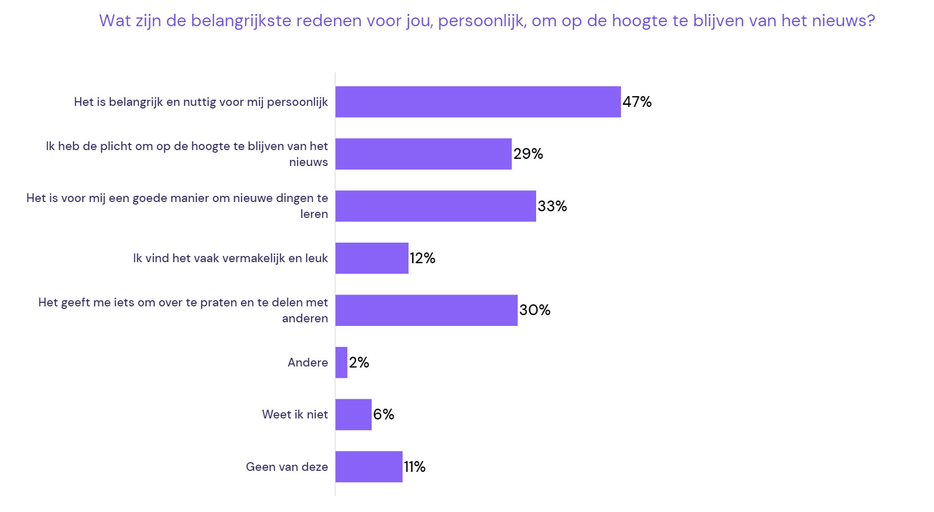 Reden om nieuws te zien